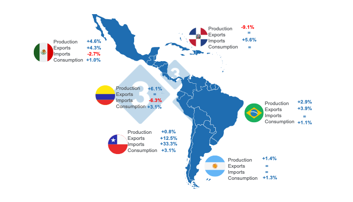 Prepared by 333 Latin America with data from FAS - USDA.